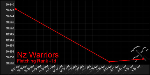 Last 24 Hours Graph of Nz Warriors