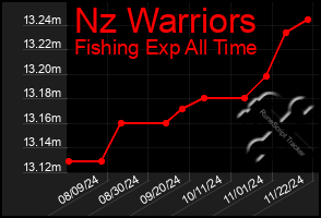 Total Graph of Nz Warriors