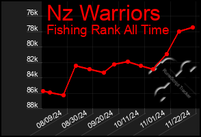 Total Graph of Nz Warriors