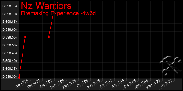 Last 31 Days Graph of Nz Warriors