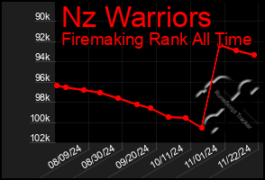 Total Graph of Nz Warriors