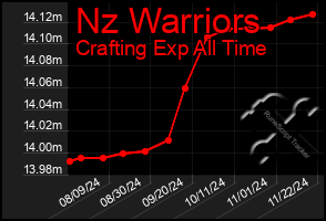 Total Graph of Nz Warriors