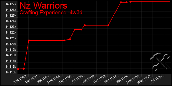 Last 31 Days Graph of Nz Warriors