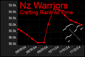 Total Graph of Nz Warriors