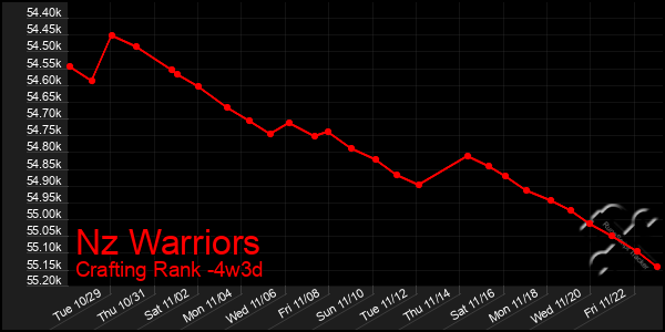 Last 31 Days Graph of Nz Warriors