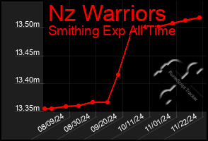 Total Graph of Nz Warriors