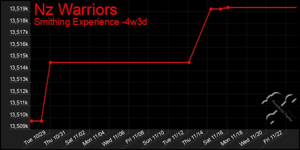 Last 31 Days Graph of Nz Warriors