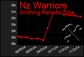 Total Graph of Nz Warriors