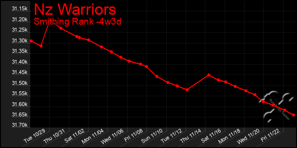 Last 31 Days Graph of Nz Warriors