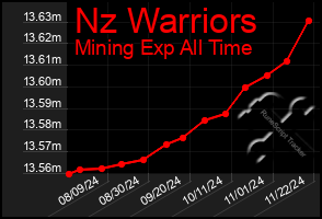 Total Graph of Nz Warriors