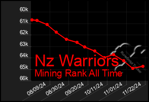 Total Graph of Nz Warriors