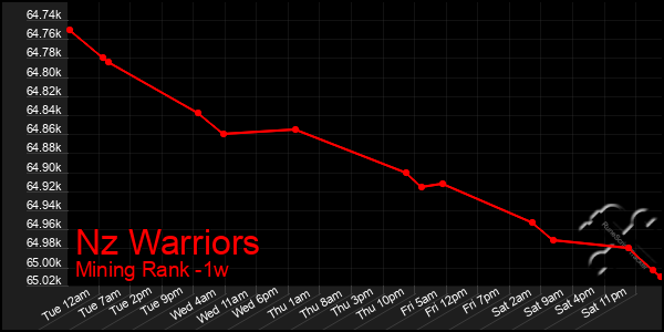 Last 7 Days Graph of Nz Warriors