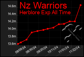 Total Graph of Nz Warriors