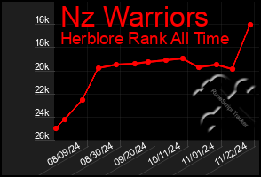 Total Graph of Nz Warriors