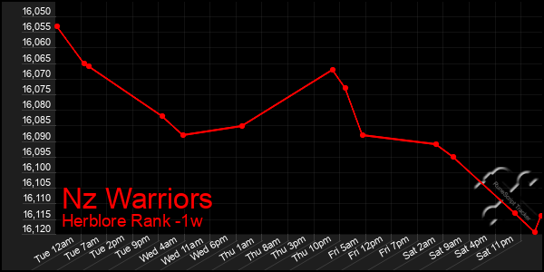 Last 7 Days Graph of Nz Warriors