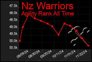 Total Graph of Nz Warriors