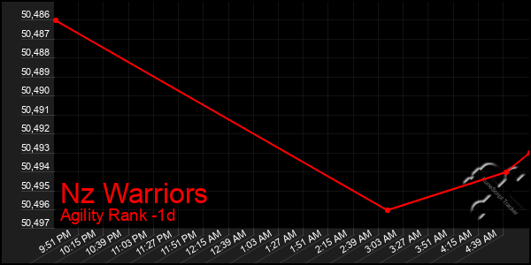 Last 24 Hours Graph of Nz Warriors