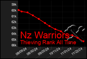 Total Graph of Nz Warriors