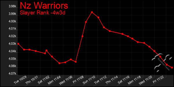 Last 31 Days Graph of Nz Warriors