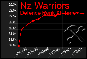 Total Graph of Nz Warriors