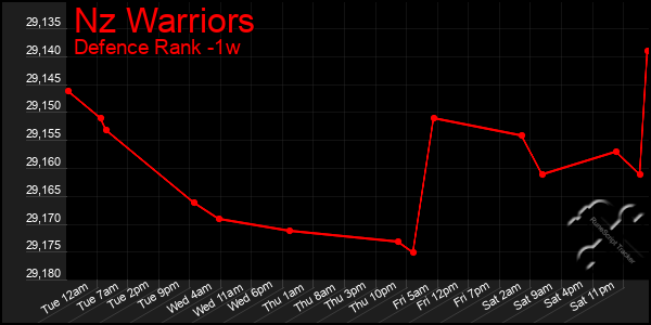 Last 7 Days Graph of Nz Warriors