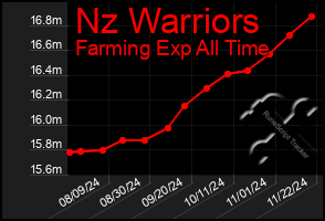 Total Graph of Nz Warriors