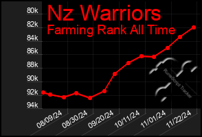 Total Graph of Nz Warriors