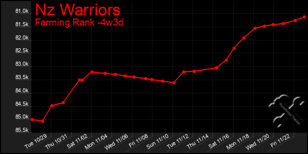 Last 31 Days Graph of Nz Warriors