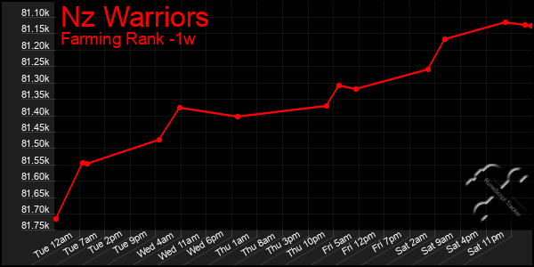 Last 7 Days Graph of Nz Warriors