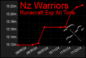 Total Graph of Nz Warriors