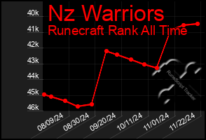 Total Graph of Nz Warriors