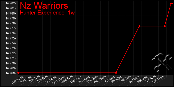 Last 7 Days Graph of Nz Warriors