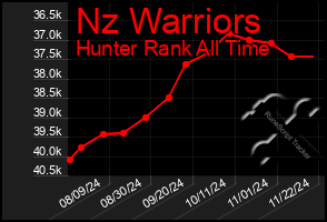 Total Graph of Nz Warriors