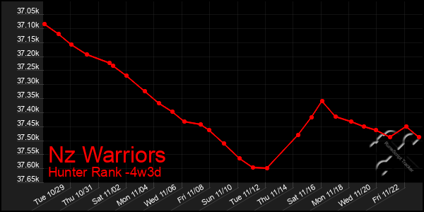 Last 31 Days Graph of Nz Warriors