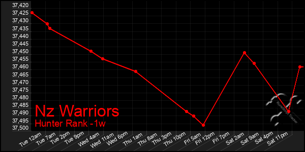 Last 7 Days Graph of Nz Warriors