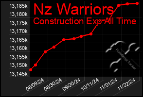 Total Graph of Nz Warriors