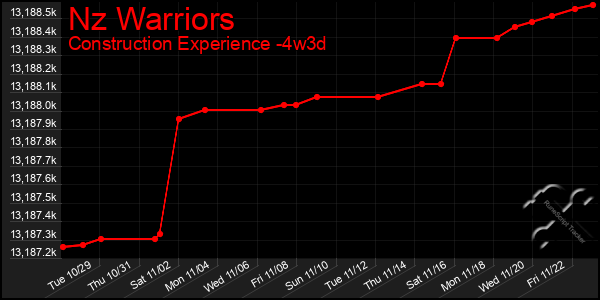 Last 31 Days Graph of Nz Warriors