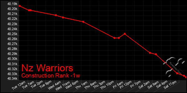 Last 7 Days Graph of Nz Warriors