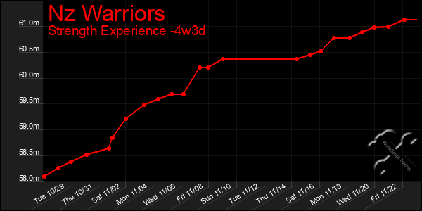 Last 31 Days Graph of Nz Warriors