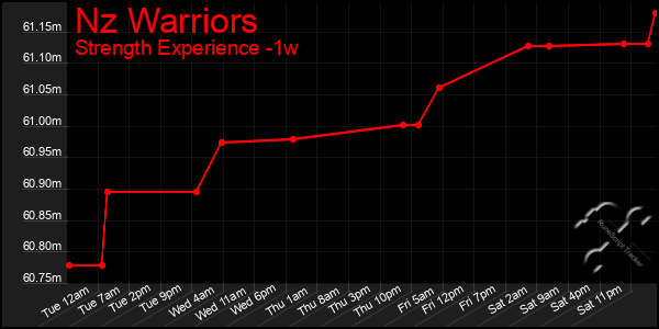 Last 7 Days Graph of Nz Warriors