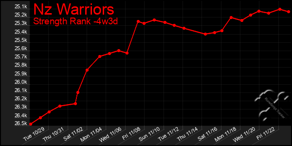 Last 31 Days Graph of Nz Warriors