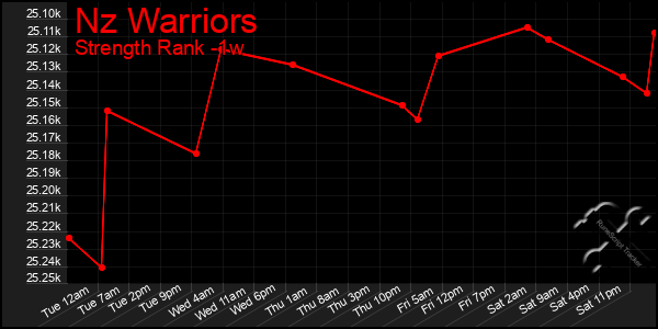 Last 7 Days Graph of Nz Warriors