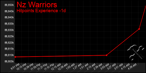 Last 24 Hours Graph of Nz Warriors