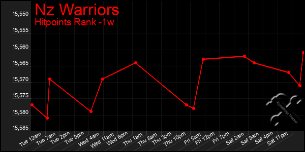 Last 7 Days Graph of Nz Warriors