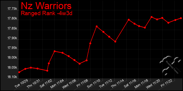 Last 31 Days Graph of Nz Warriors