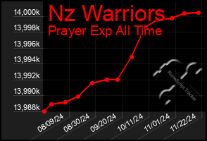 Total Graph of Nz Warriors