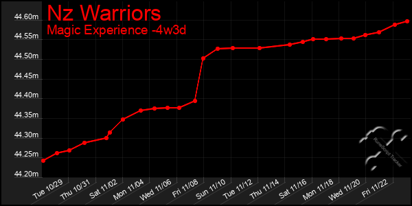 Last 31 Days Graph of Nz Warriors