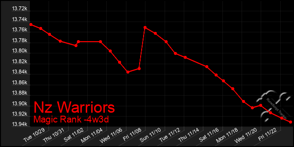 Last 31 Days Graph of Nz Warriors