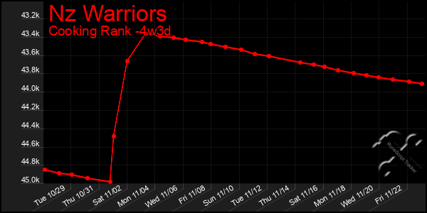 Last 31 Days Graph of Nz Warriors