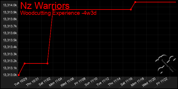 Last 31 Days Graph of Nz Warriors